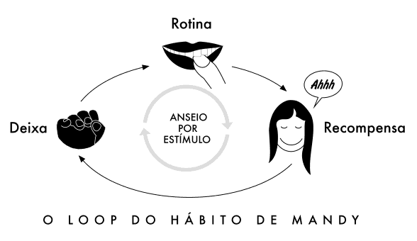 Resultado de imagem para Por que os hábitos são tão difíceis de quebrar?